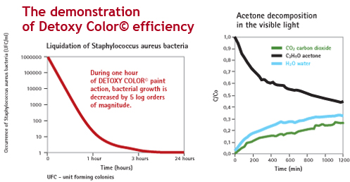 The demonstration of detoxy color efficiency
